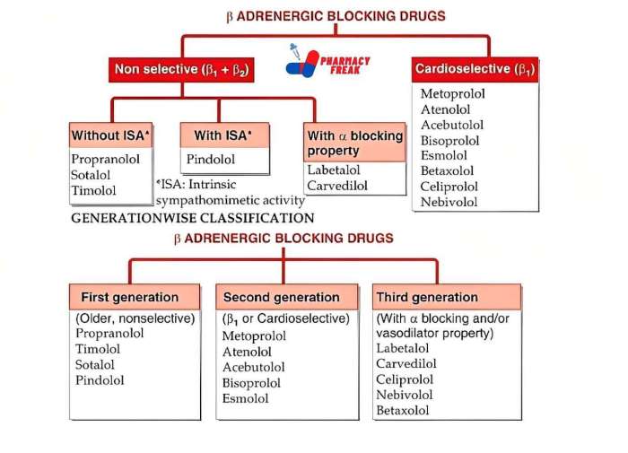 Drugs stress treat carvedilol blocker breakthrough blocking medication pressure blood cancer