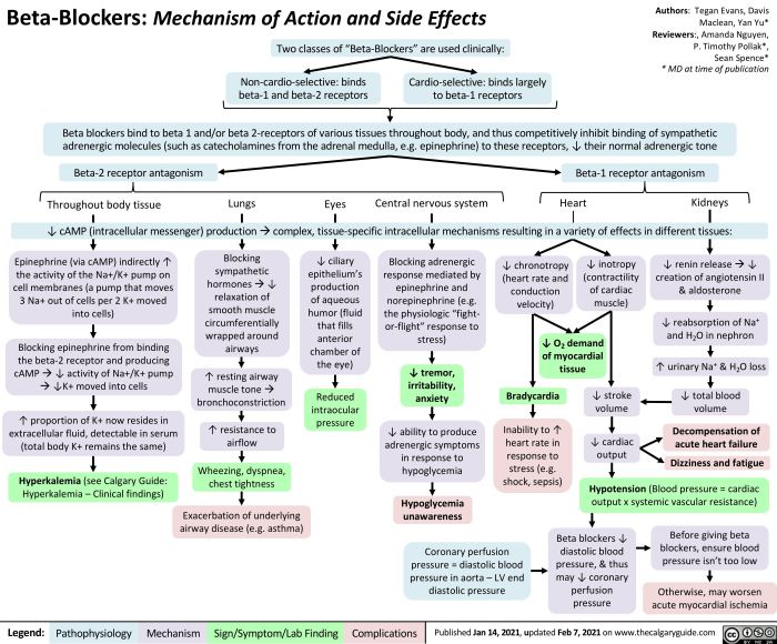 Beta blockers side effects