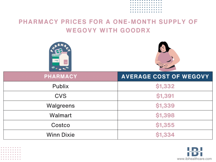 Wegovy price