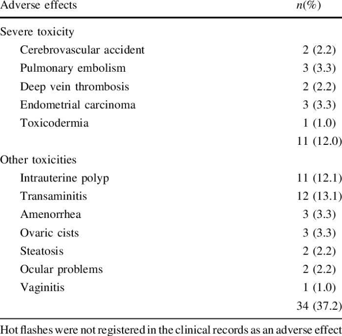 Tamoxifen side effects