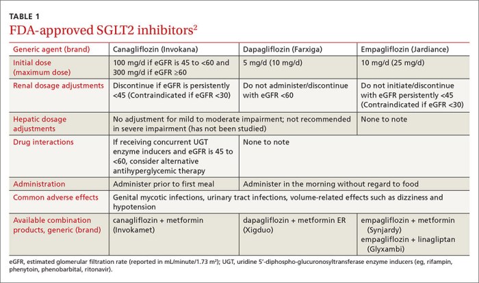 Sglt2 inhibitors canagliflozin diabetes mellitus drugs